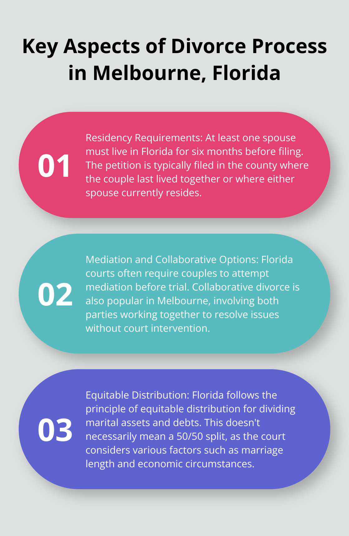 Ordered list chart showing three key aspects of the divorce process in Melbourne, Florida: residency requirements, mediation options, and property division principles. - divorce lawyer Melbourne Florida