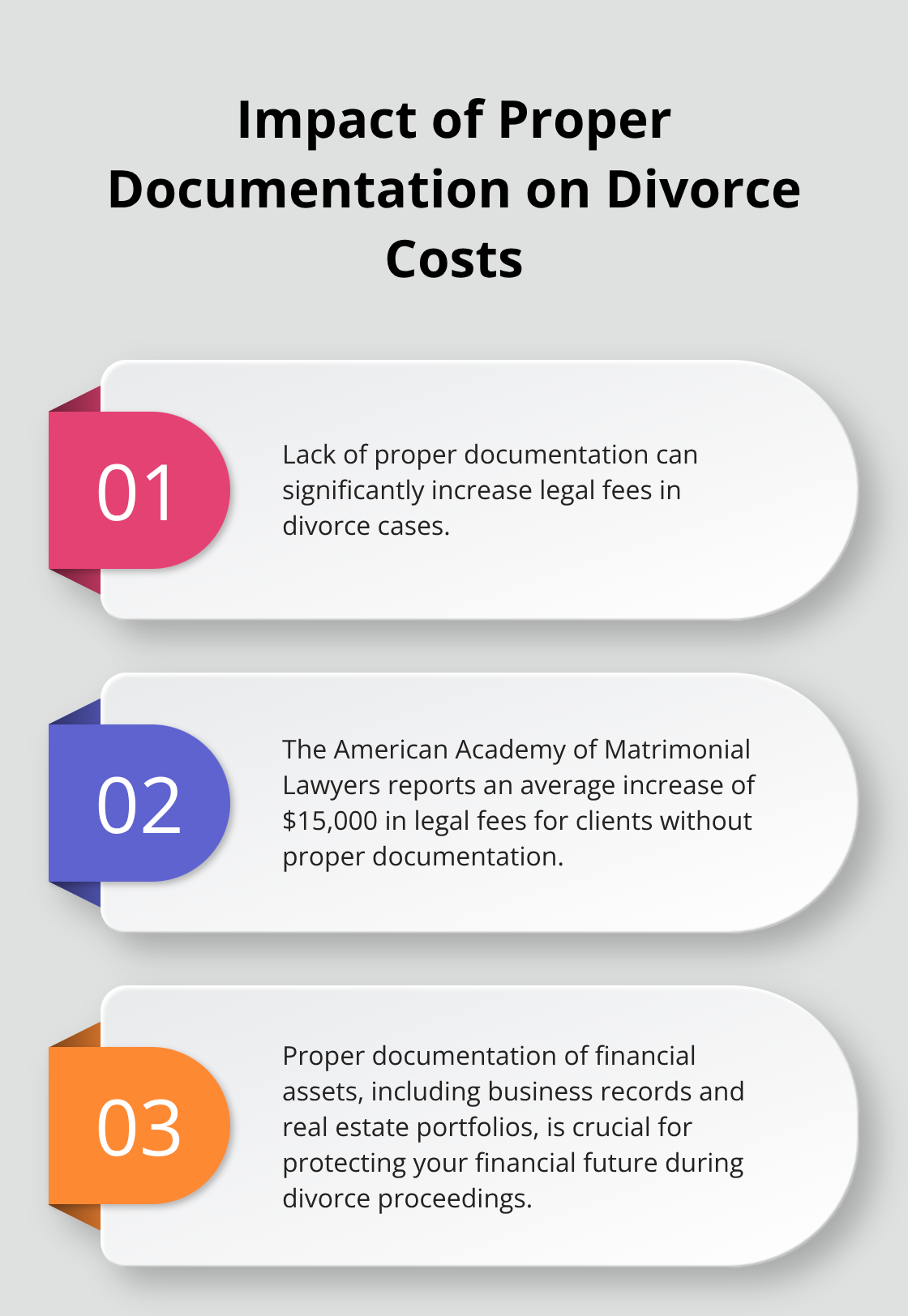 Chart illustrating the importance of proper documentation in divorce cases and its impact on legal fees