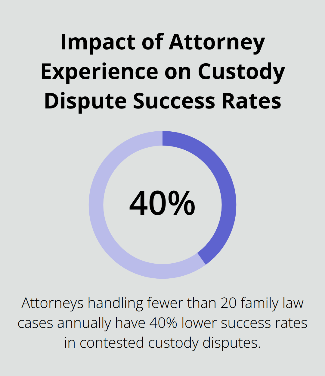 Chart comparing success rates in contested custody disputes between attorneys with different levels of experience - divorce lawyer legal advice