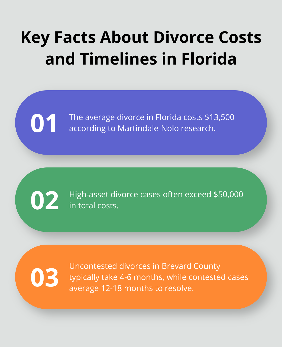 Chart highlighting important information about divorce costs and timelines in Florida - divorce lawyer legal advice