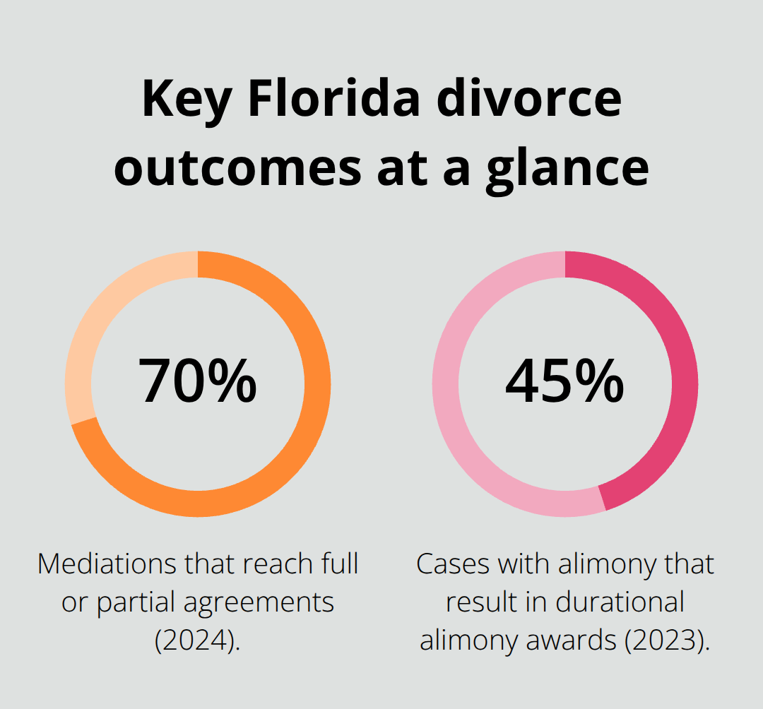 Percentages showing mediation agreements and durational alimony frequency in Florida divorces - divorce timeline Florida