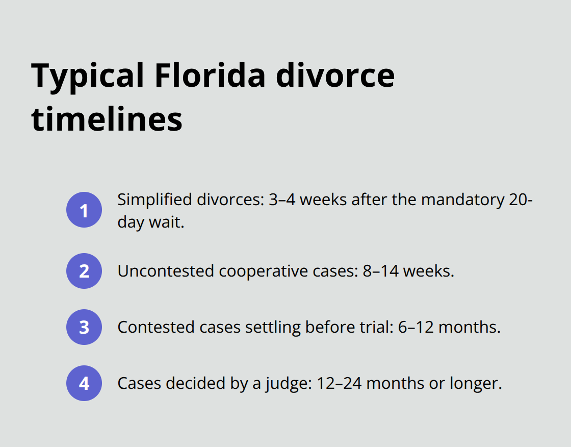 Compact ordered list summarizing common Florida divorce timeline ranges from weeks to months - divorce timeline Florida