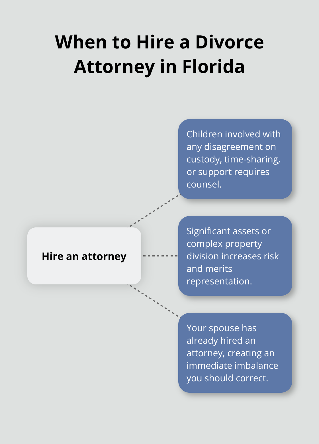 Situations that signal you should hire a divorce attorney in Florida