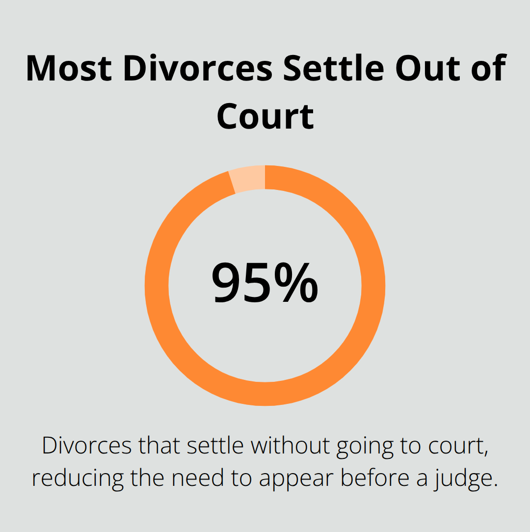 Chart showing that 95% of divorces settle without going to court - do you have to get a lawyer for a divorce