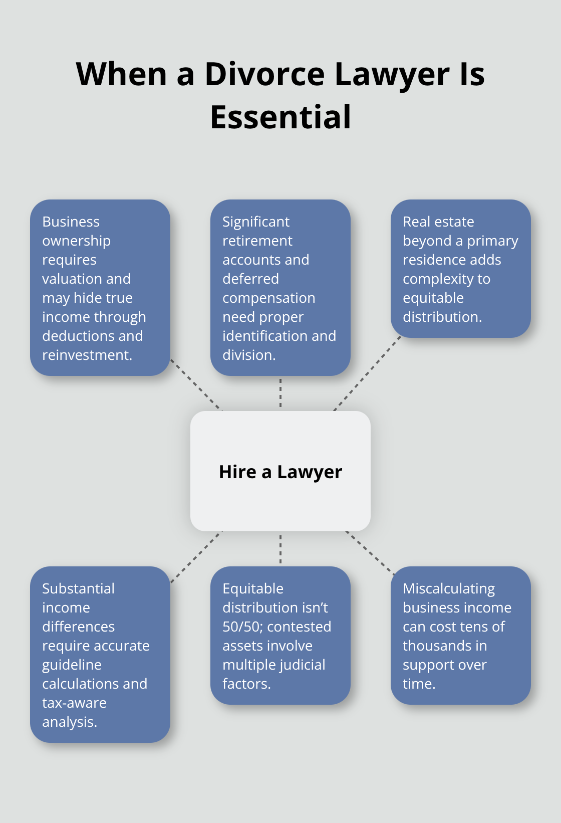 Hub-and-spoke chart showing situations that require legal representation in Florida divorces