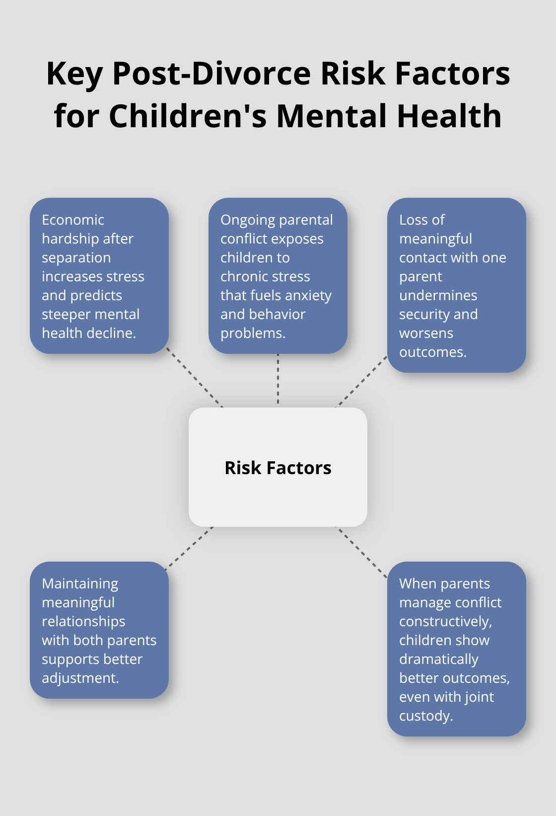 Infographic showing the main post-divorce factors that influence children’s mental health outcomes.