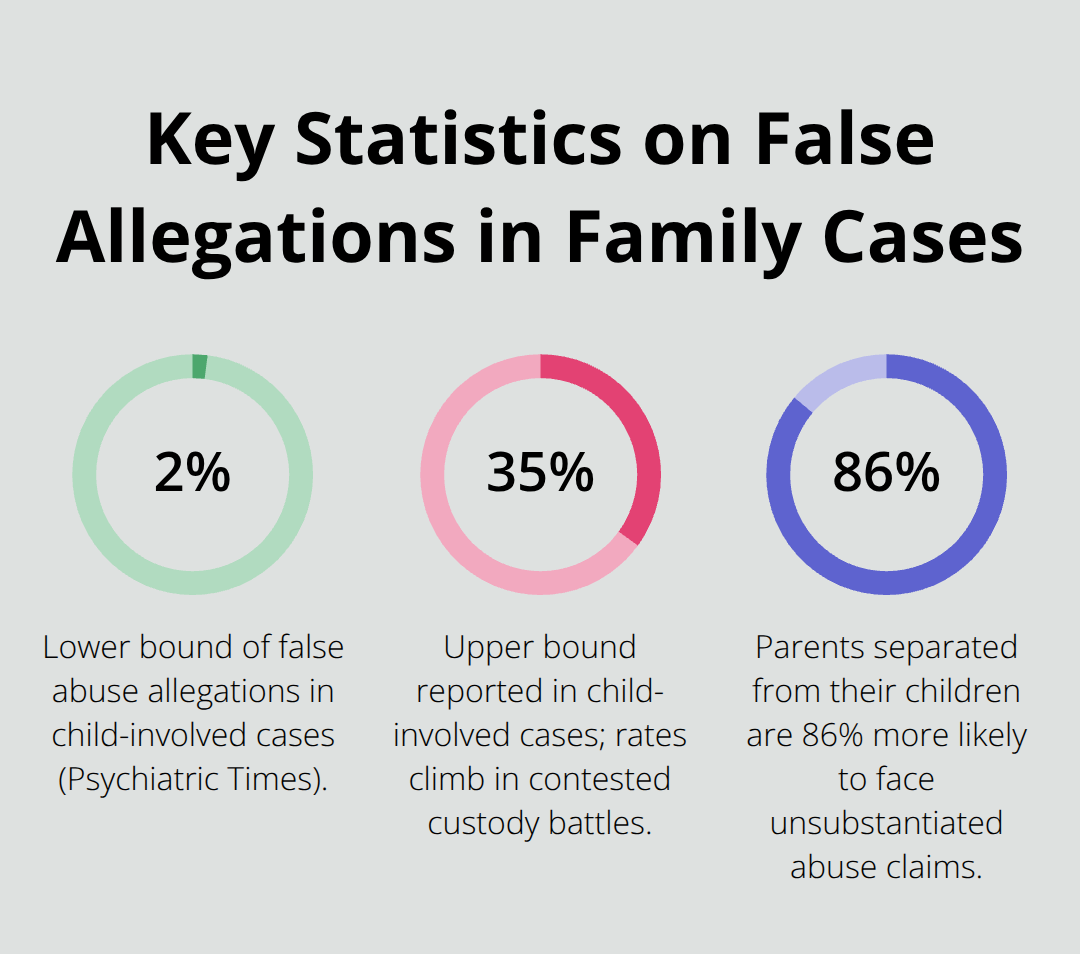 Chart showing 2% to 35% false abuse allegation rates and an 86% increased likelihood when parents are separated