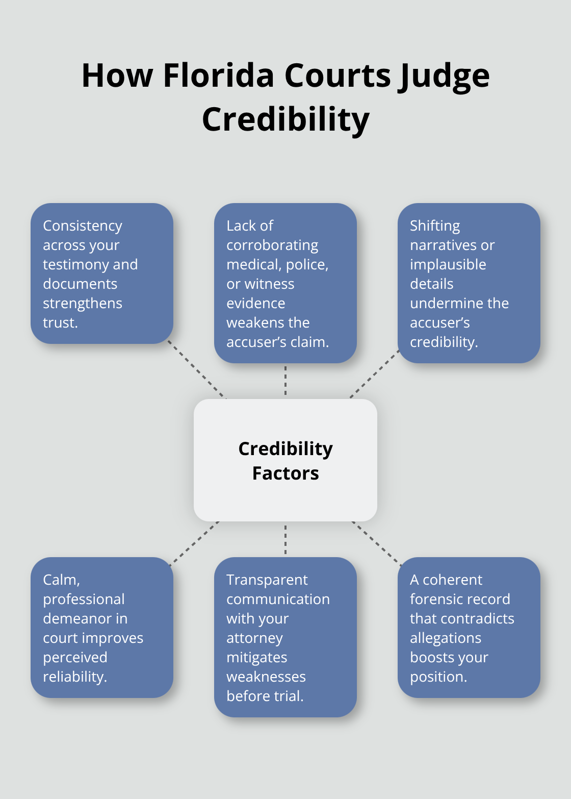 Hub-and-spoke diagram of the main factors Florida courts use to assess credibility - false allegations in divorce and custody battles