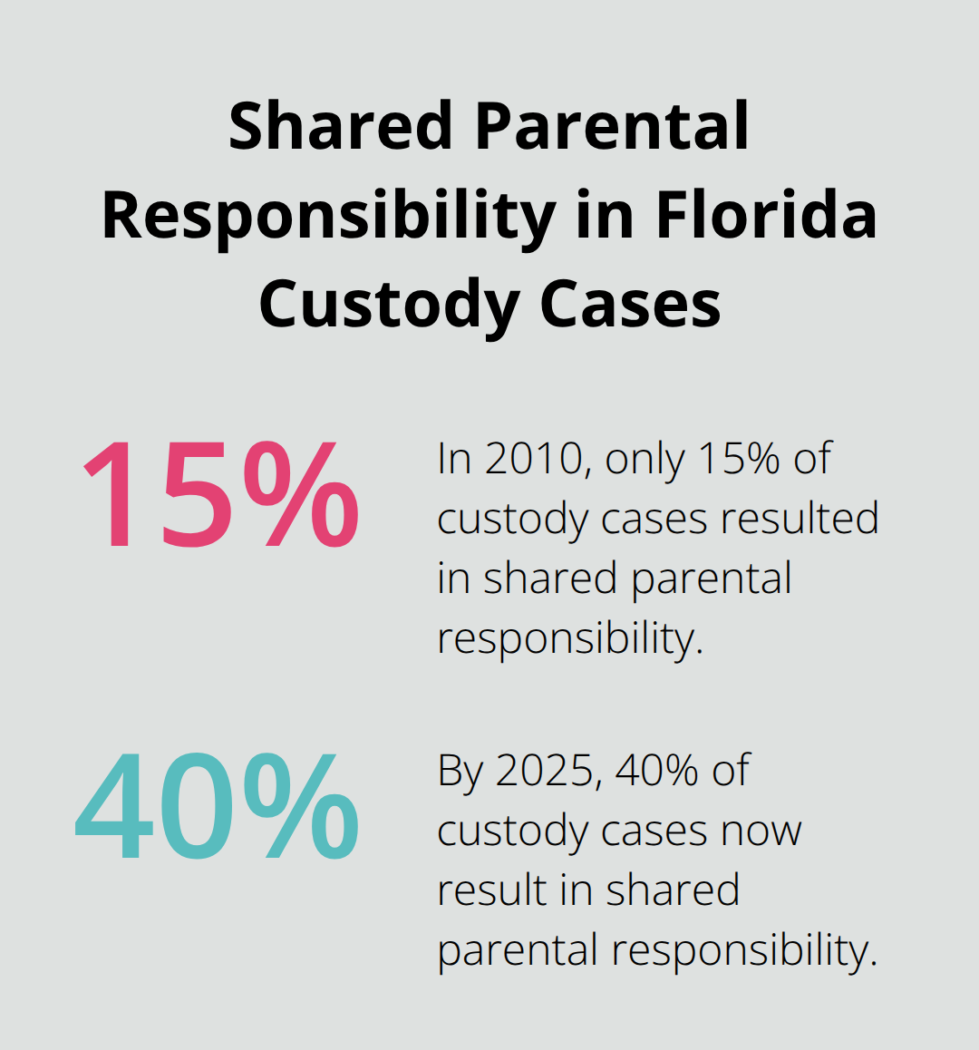 Chart showing the increase in shared parental responsibility cases in Florida from 15% in 2010 to 40% in 2025