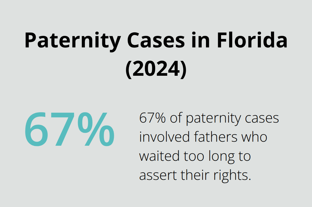 Chart showing that 67% of paternity cases in Florida involved fathers who waited too long to assert their rights - father's rights lawyer Melbourne Florida