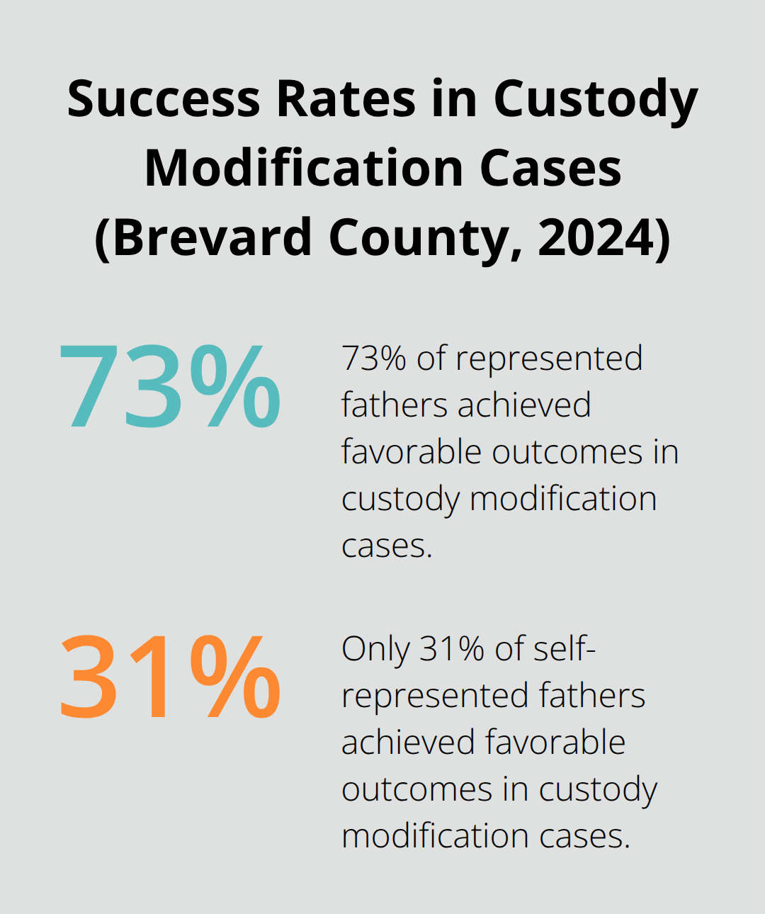 Chart comparing success rates of represented fathers (73%) vs. self-represented fathers (31%) in custody modification cases - father's rights lawyer Melbourne Florida