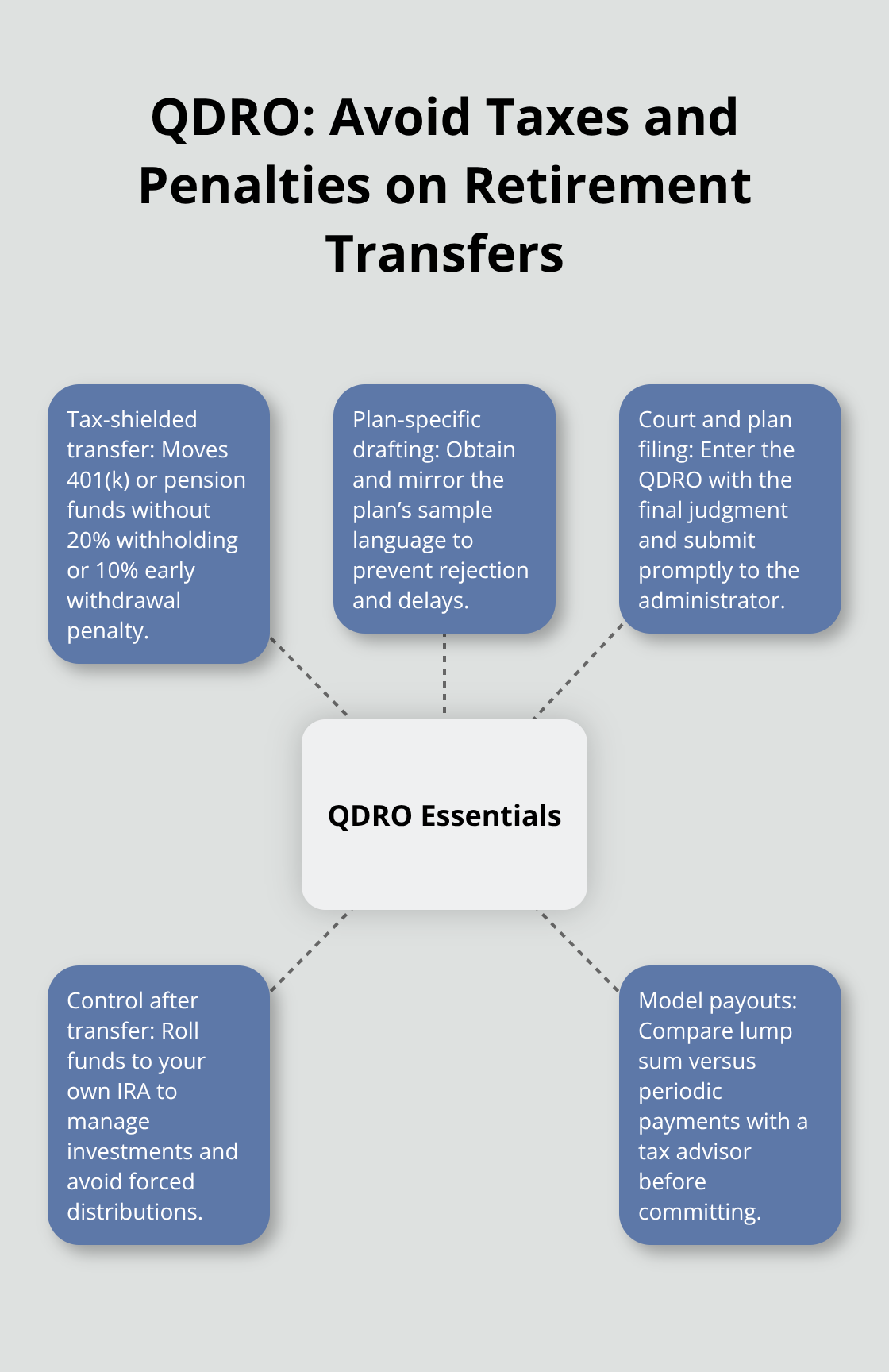 Hub-and-spoke diagram highlighting the essentials of QDROs in divorce.