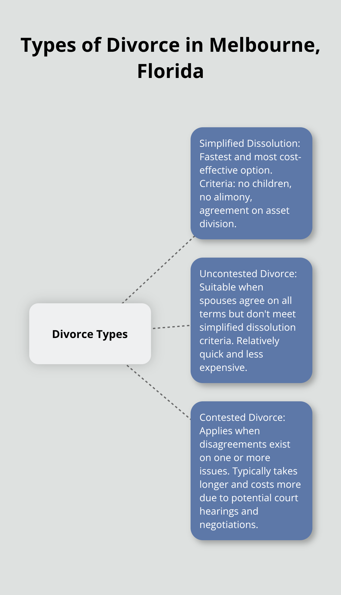 Hub and spoke chart showing three types of divorce in Melbourne: Simplified Dissolution, Uncontested Divorce, and Contested Divorce - how to file for divorce in Melbourne Florida