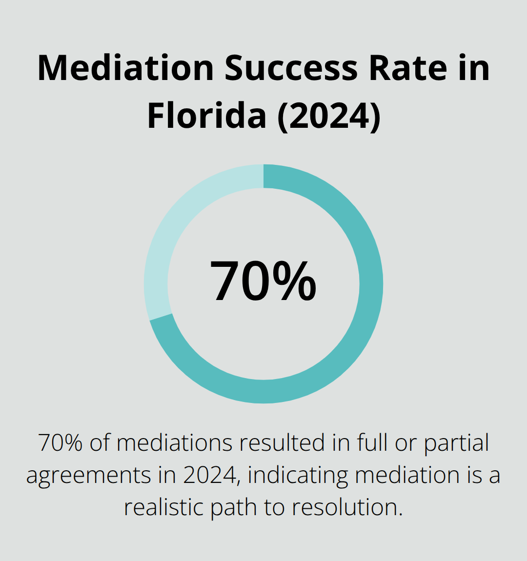 Chart showing that 70% of Florida family law mediations reached full or partial agreements in 2024.