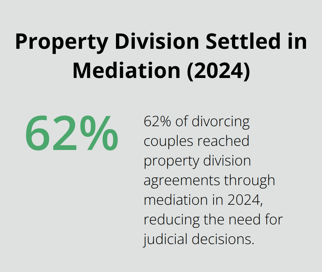 Chart indicating that 62% of divorcing couples reached property division agreements through mediation in 2024. - how to file for divorce in florida