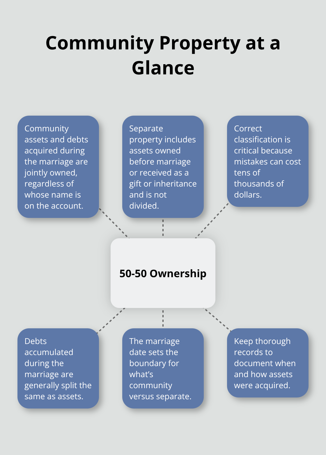 Hub-and-spoke diagram explaining California community property basics - how to get a divorce in california