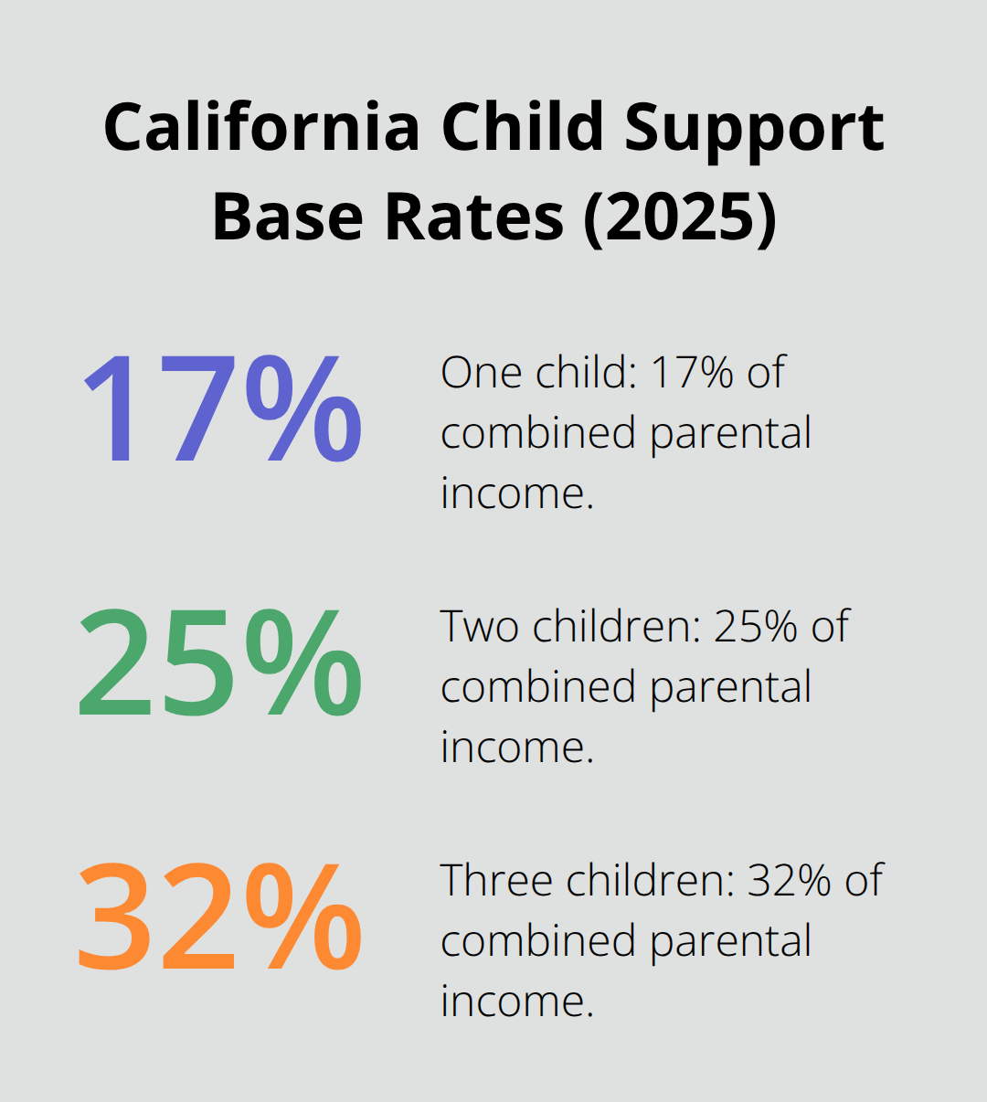 Bar chart of 2025 California child support base percentages for one to three children
