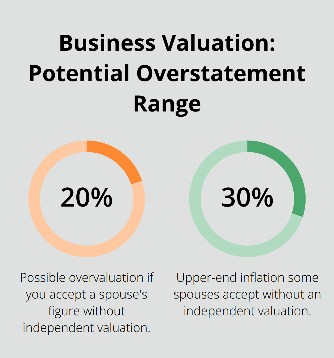 Illustration of 20% to 30% possible overvaluation without an independent appraisal - how to handle divorce settlements