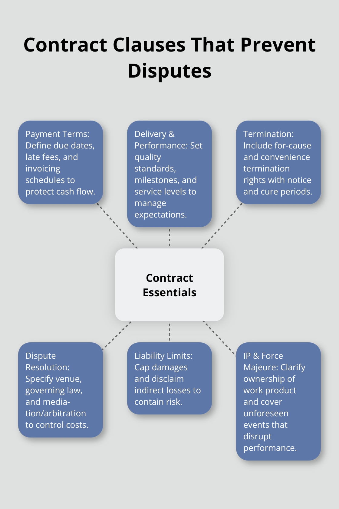 Hub-and-spoke showing essential small-business contract terms