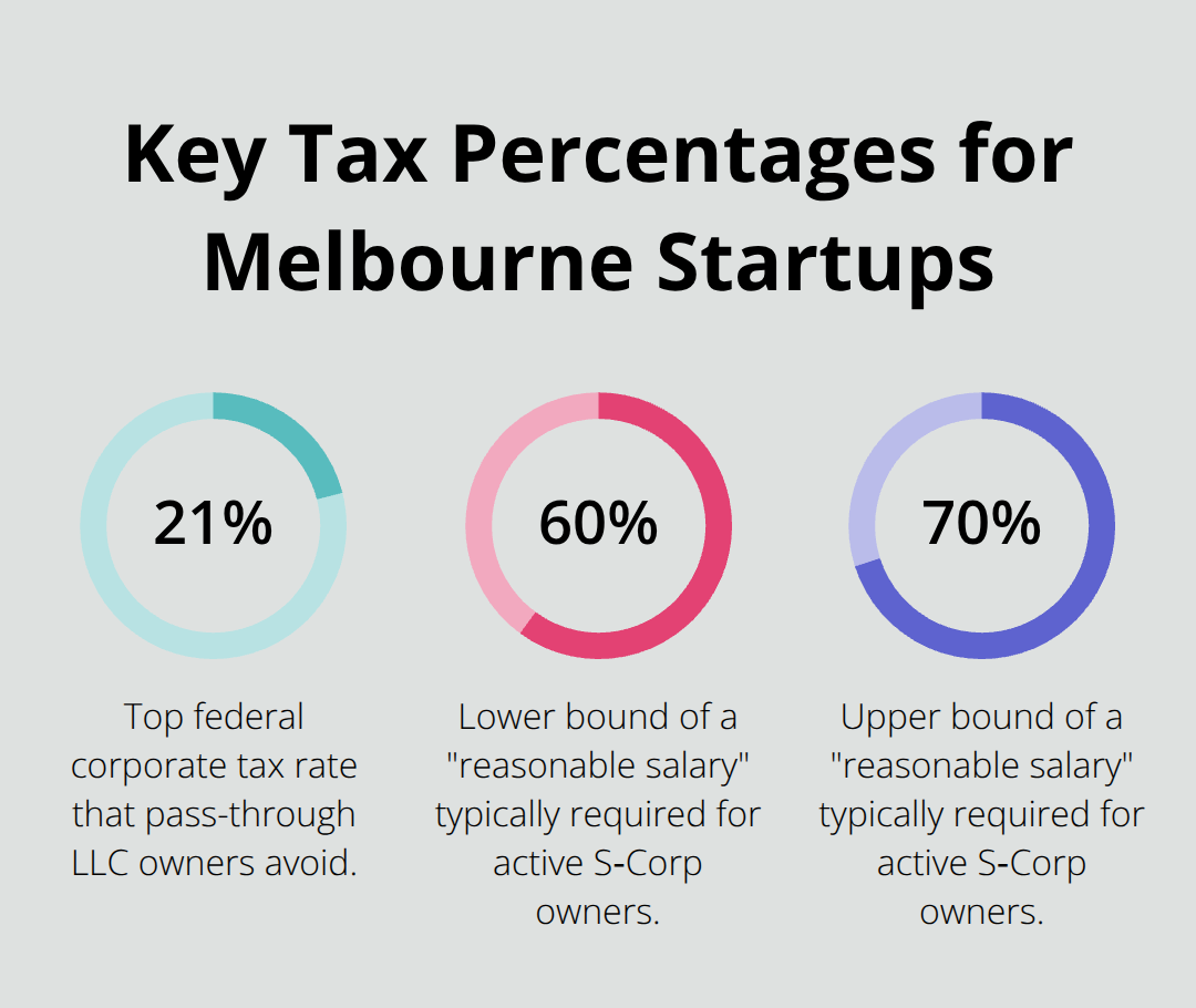 Tax-related percentages affecting Florida startups, including corporate rate and reasonable salary ranges. - legal advice for business startups