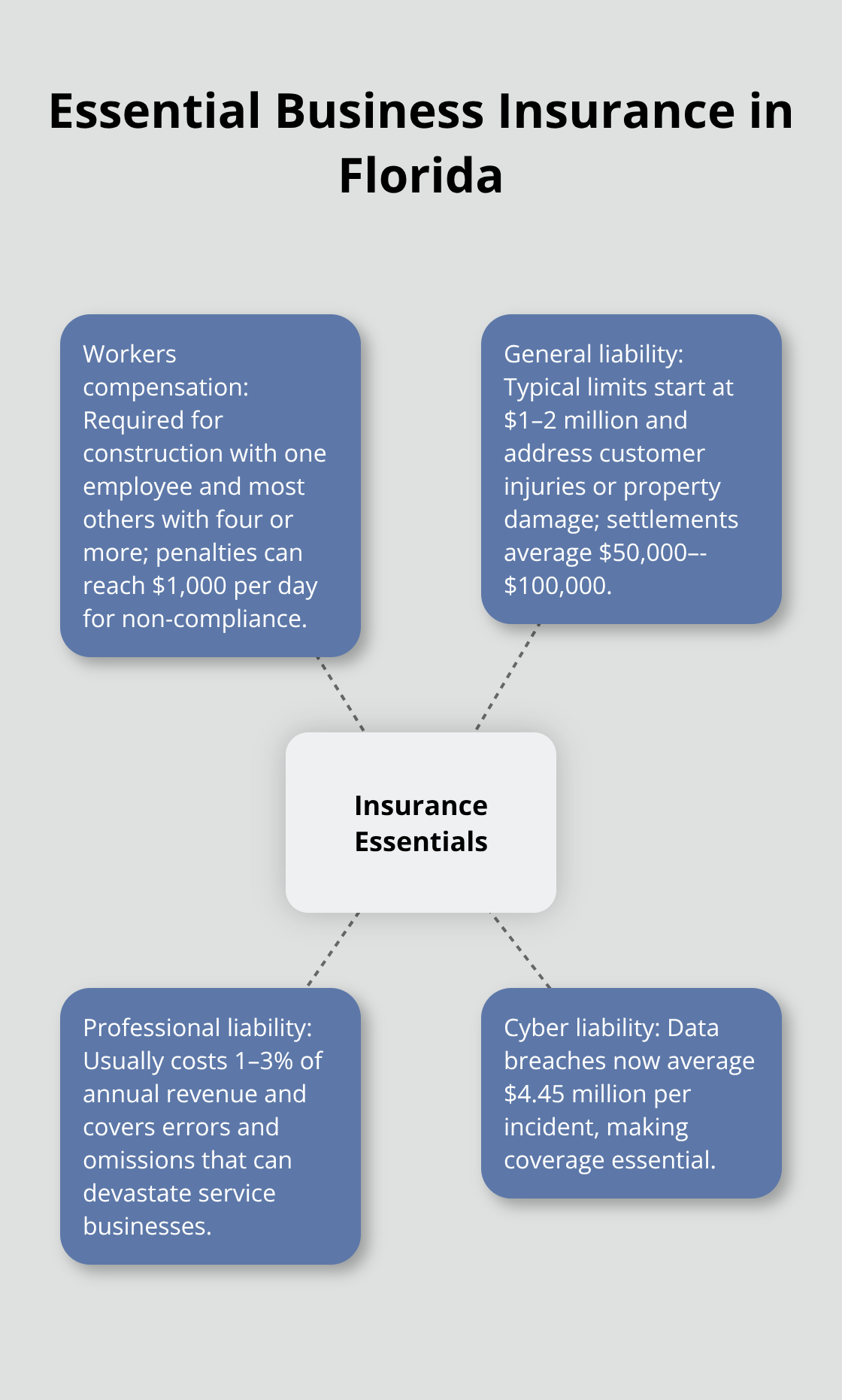 Core insurance policies and what they cover for Florida businesses, including costs and penalties.