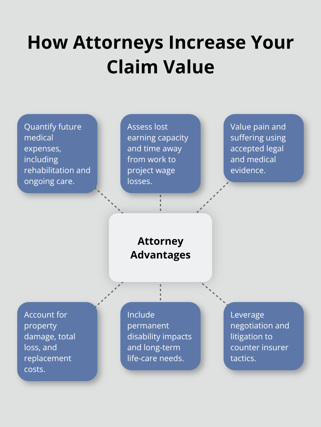 Hub-and-spoke view of ways personal injury attorneys maximize car accident compensation - legal advice for car accidents