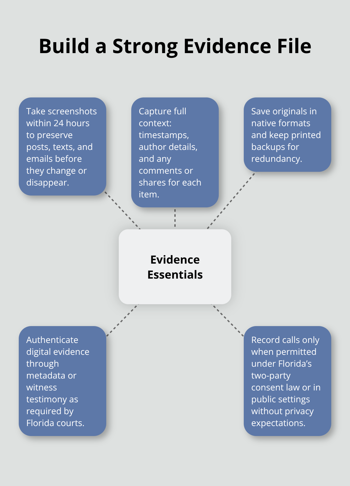 Hub-and-spoke diagram outlining key steps to build strong defamation evidence. - legal advice for defamation of character