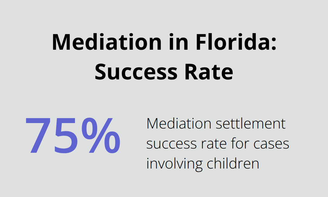 Mediation resolves about 75% of cases involving children in Florida.