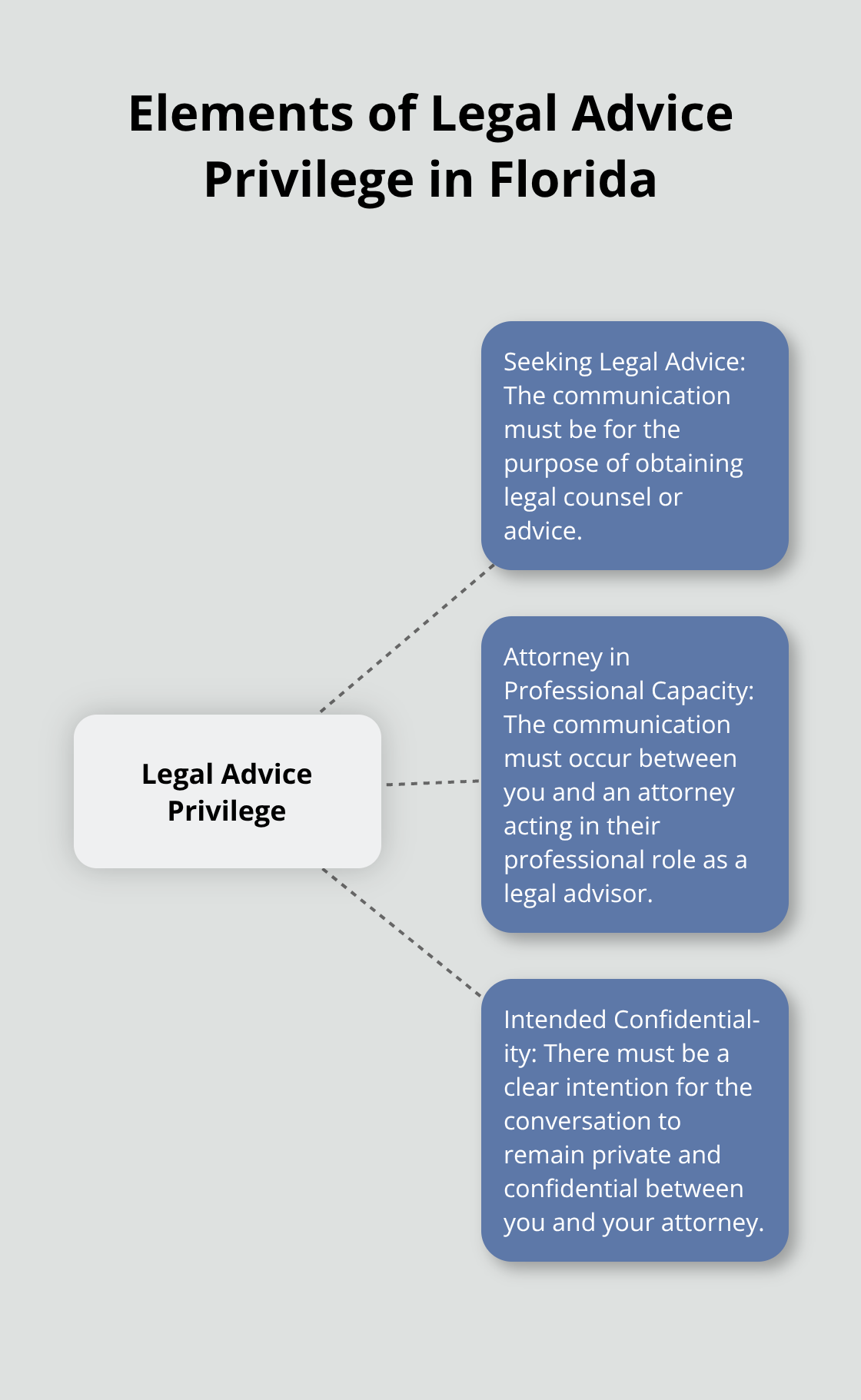 Hub and spoke chart showing the three elements required for legal advice privilege in Florida: seeking legal advice, communication with an attorney in their professional capacity, and intention for the conversation to remain confidential.