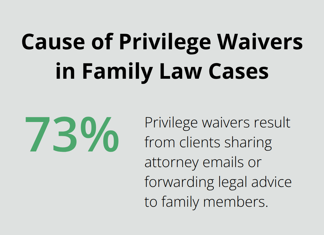 Pie chart showing that 73% of privilege waivers in family law cases result from clients sharing attorney emails or forwarding legal advice to family members.