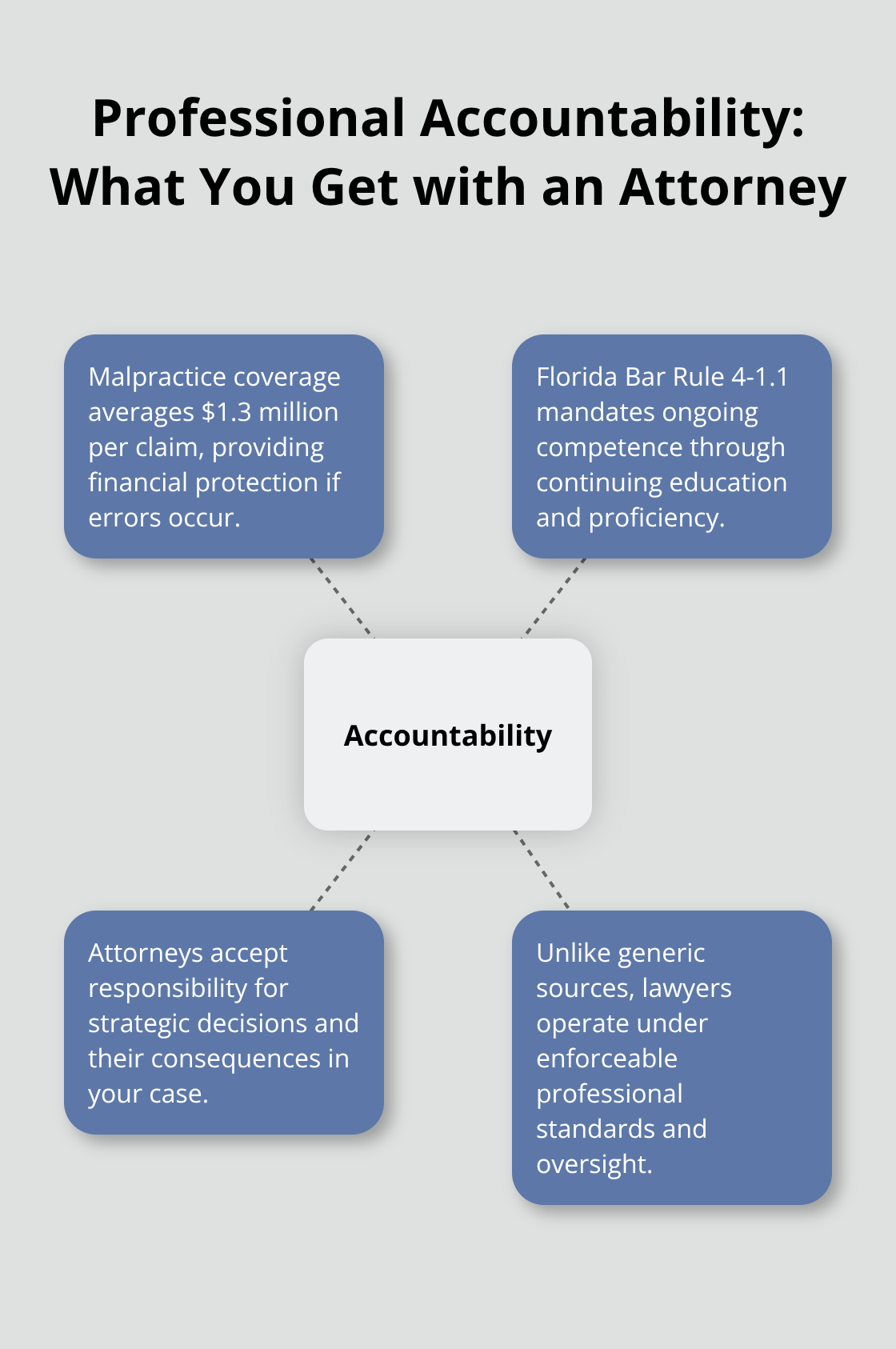 Hub-and-spoke showing key components of attorney accountability in Melbourne family law cases - legal advice vs legal information