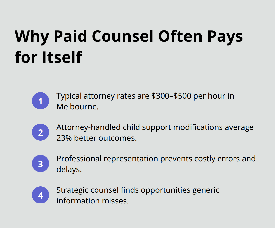 Compact list summarizing financial and outcome benefits of professional family law representation in Melbourne, Florida