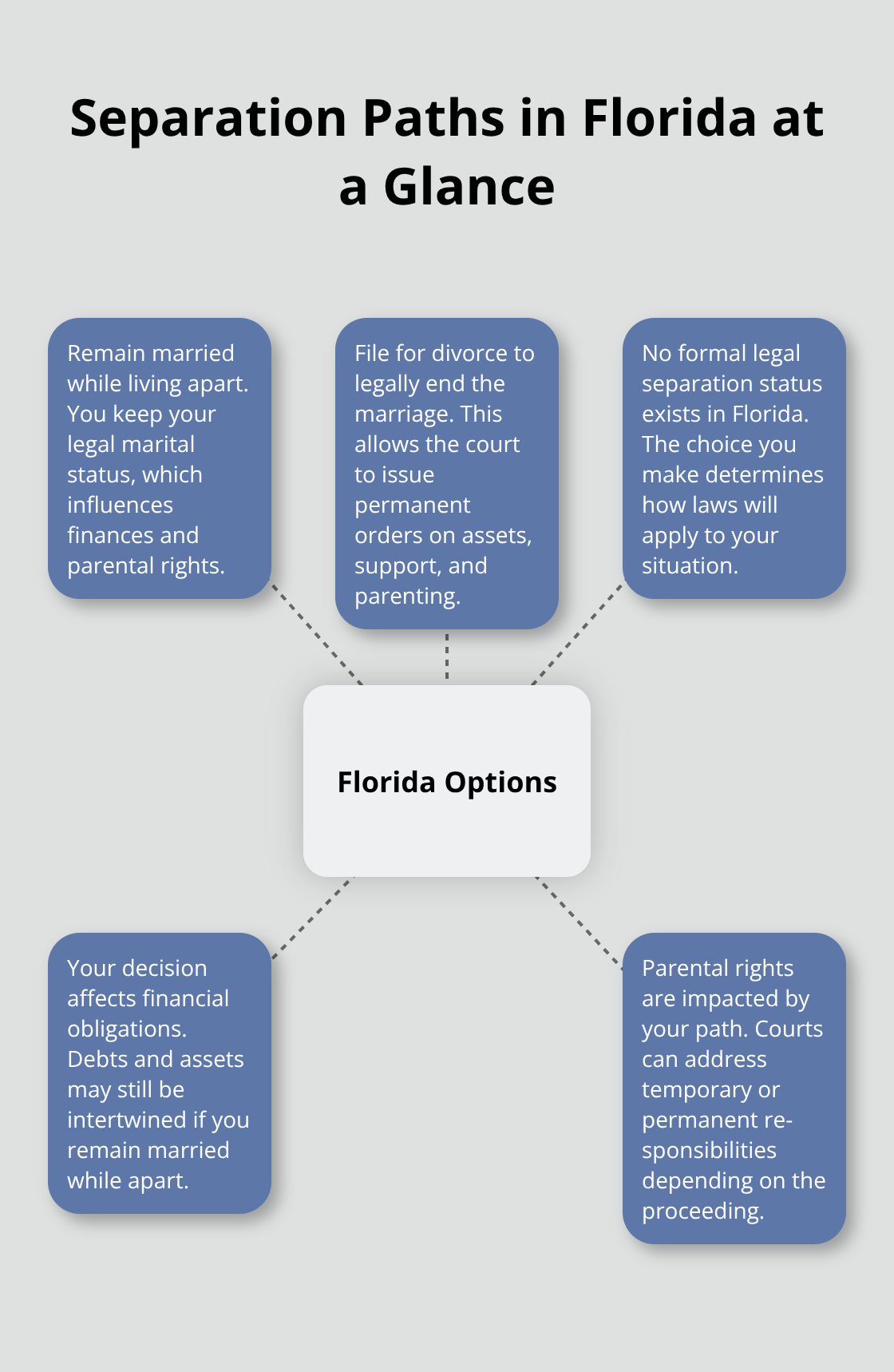 Diagram showing Florida separation options and their legal effects