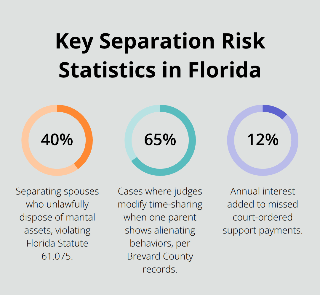 Chart highlighting critical percentages that affect separation cases in Florida - legal advice when separating