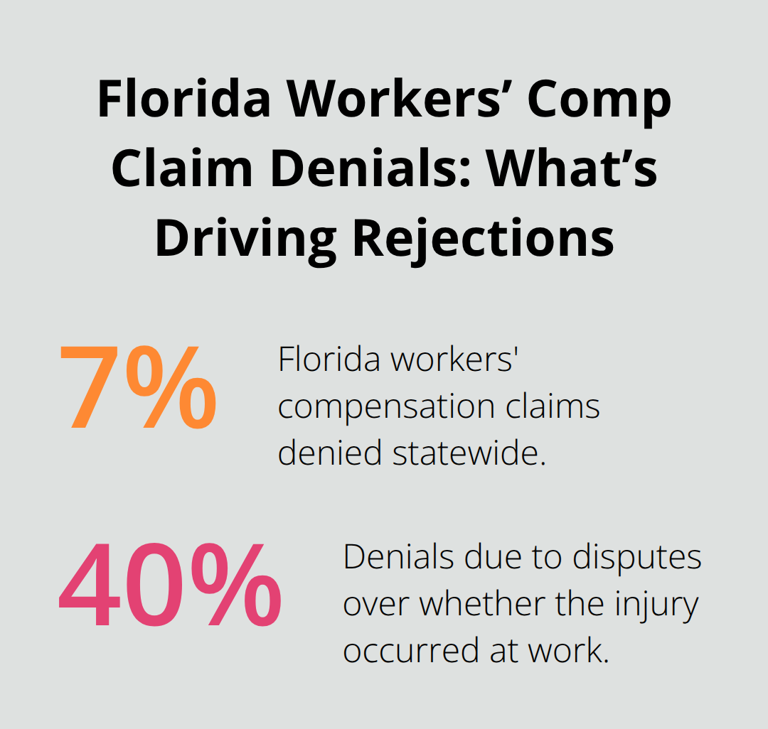 Chart showing 7% of Florida workers’ comp claims denied and 40% of denials due to disputes over whether the injury was work-related. - legal advice workers compensation