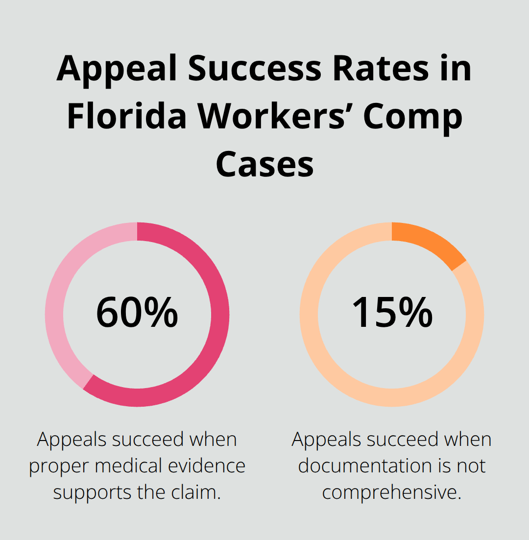 Chart comparing 60% appeal success with strong medical evidence versus 15% without comprehensive documentation. - legal advice workers compensation