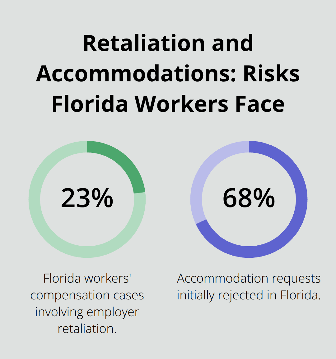 Chart showing 23% of cases involve retaliation and 68% of accommodation requests face initial rejection.