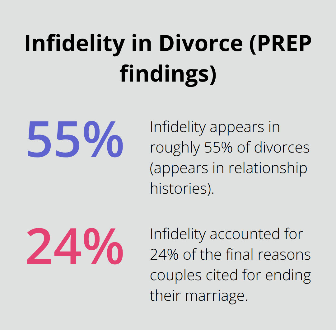 Chart showing two PREP study statistics about infidelity in divorces - main reasons for divorce