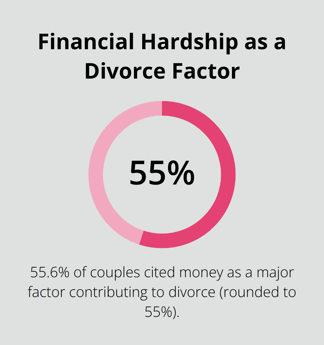 Chart showing PREP statistic on money as a major divorce factor