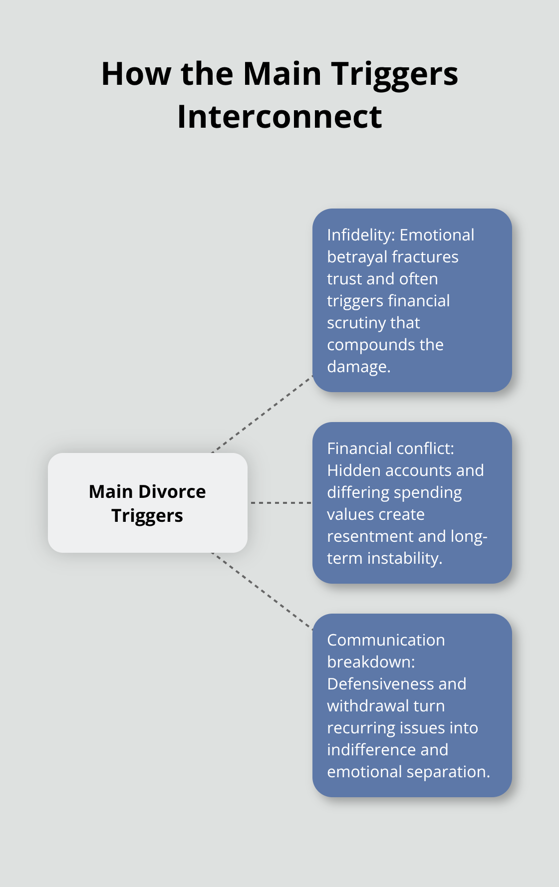 Hub-and-spoke showing infidelity, financial conflict, and communication breakdown as interconnected divorce triggers - main reasons for divorce