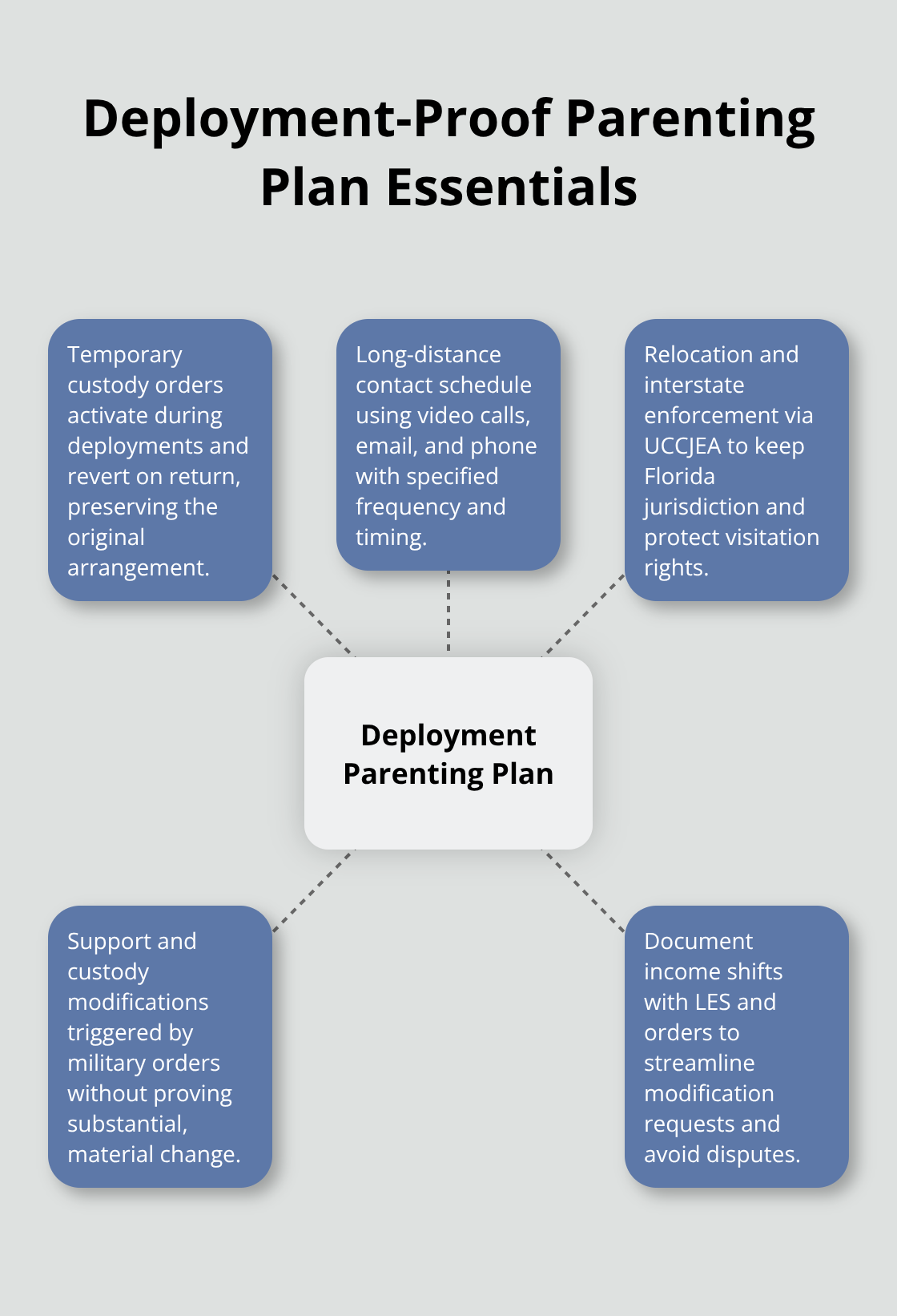 Core elements to include in custody orders to handle deployments and long-distance parenting. - military divorce Melbourne Florida