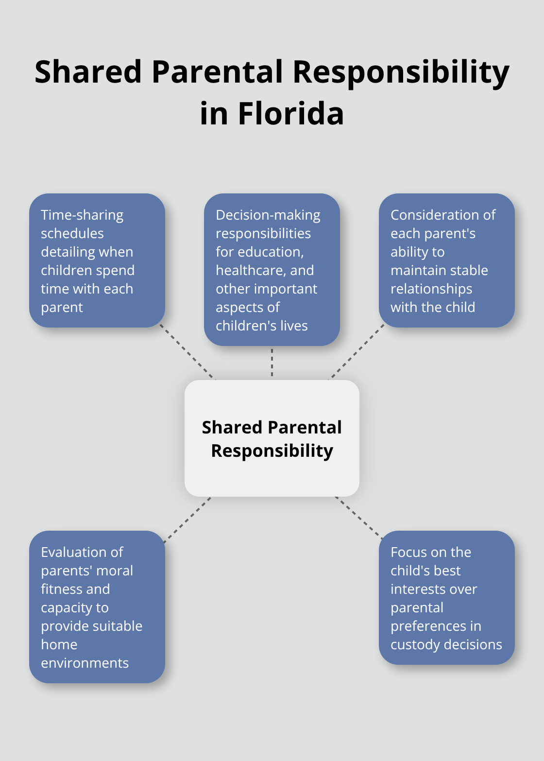 Hub and spoke chart illustrating shared parental responsibility and related factors in Florida family law