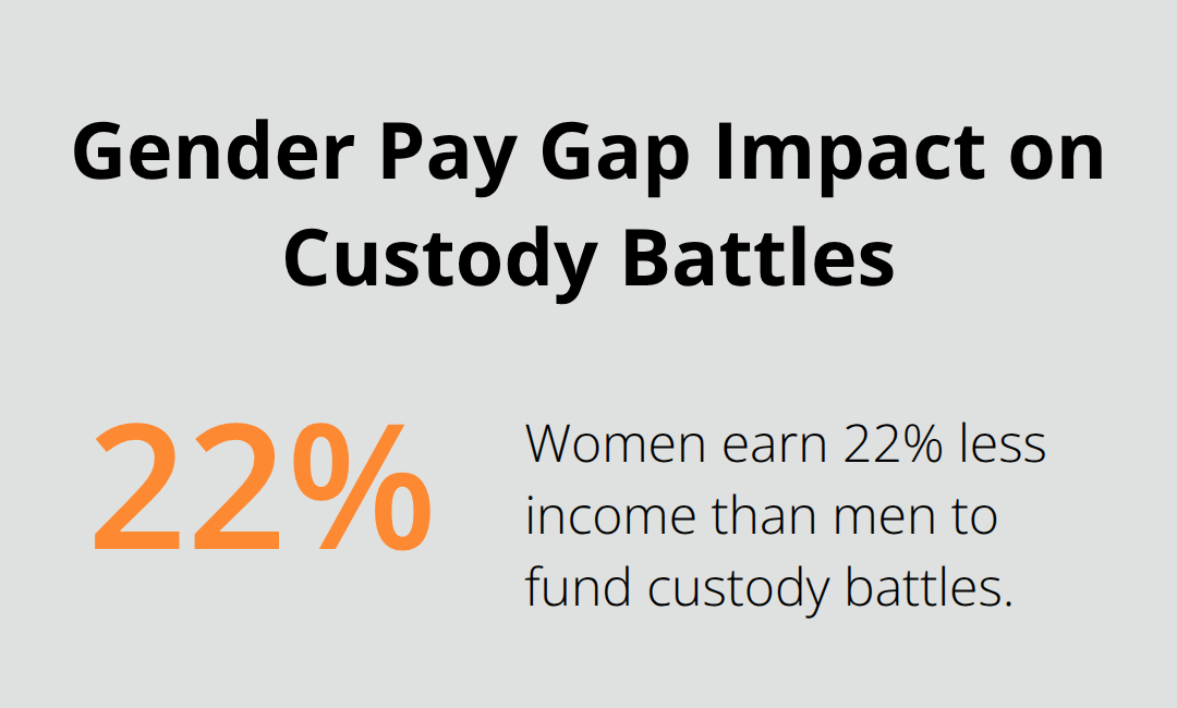 Percentage chart showing the gender pay gap and its effect on mothers' ability to fund custody battles - mother's rights lawyer Melbourne Florida
