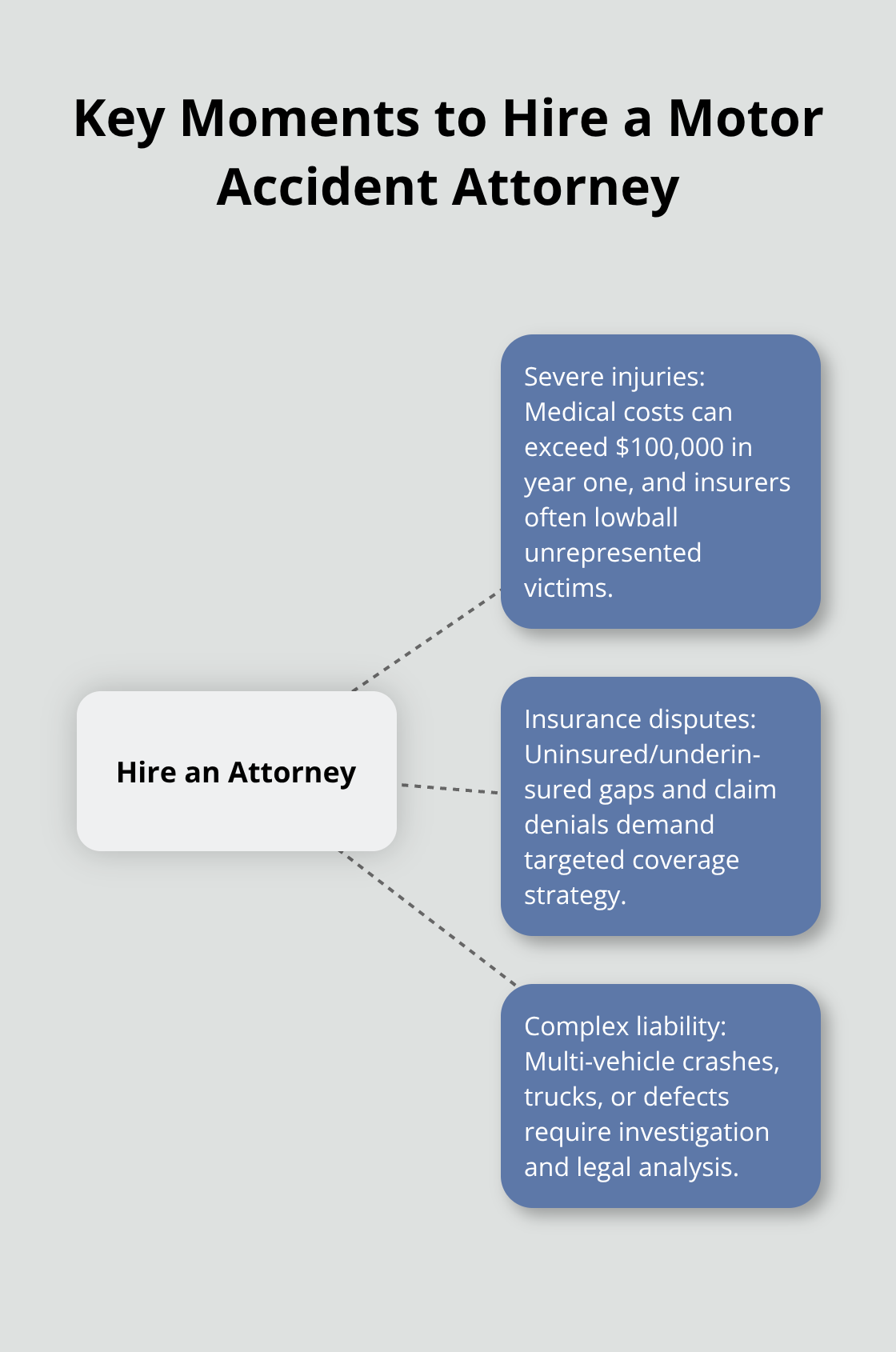 Central reasons to retain a motor accident lawyer, with three supporting factors. - motor accident legal advice