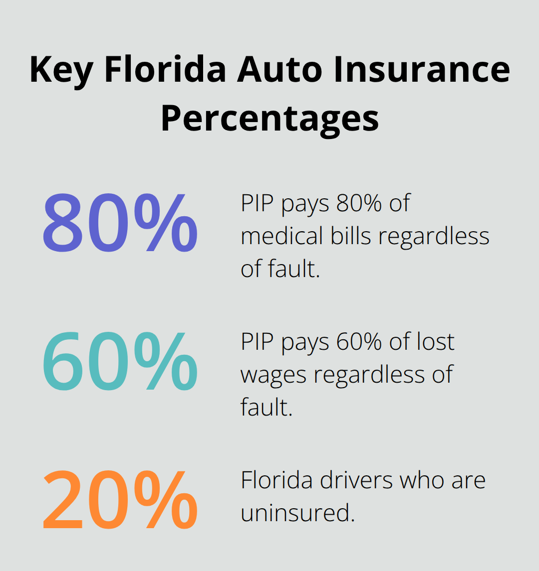 Percentages showing PIP coverage for bills and wages and the share of uninsured drivers in Florida. - motor vehicle accident legal advice