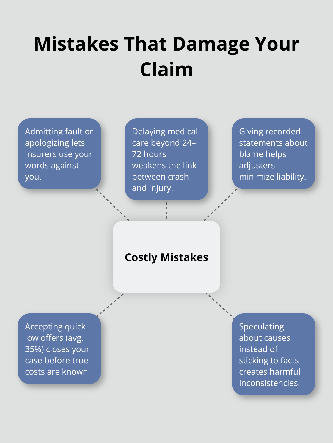 Hub-and-spoke diagram of common post-crash mistakes that hurt injury claims. - motor vehicle accident legal advice