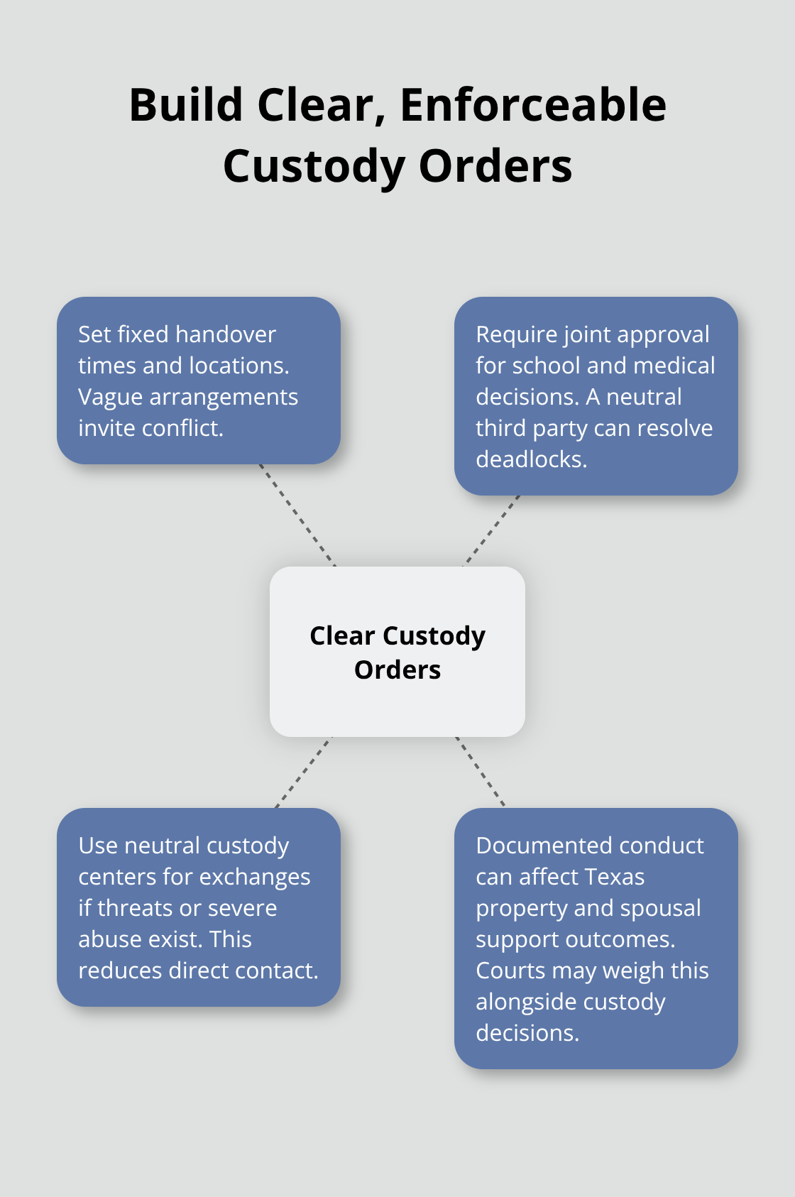 Hub-and-spoke visual of key elements that prevent ambiguity in custody orders