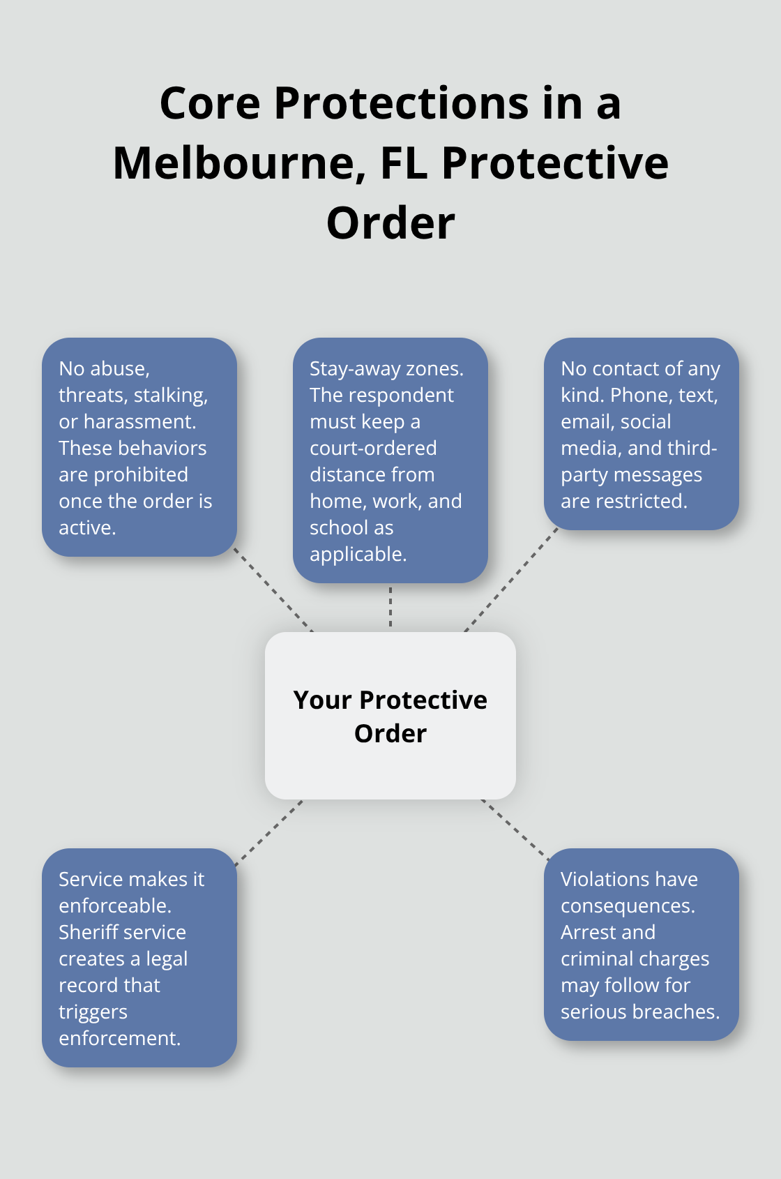 Hub-and-spoke visualization of key prohibitions and enforcement under a Florida protective order - protective order Melbourne FL
