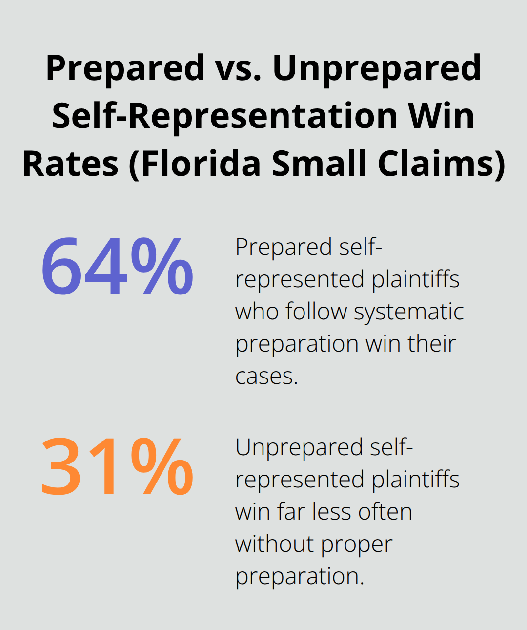 Chart comparing 64% win rate for prepared self-represented plaintiffs versus 31% for unprepared plaintiffs