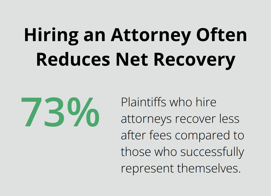 73% of small claims plaintiffs who hire attorneys recover less money after fees than successful pro se plaintiffs - small claims legal advice